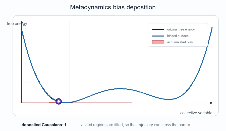 Metadynamics 通过在已访问位置沉积 Gaussian bias,逐步填充自由能低谷并推动轨迹跨越势垒。